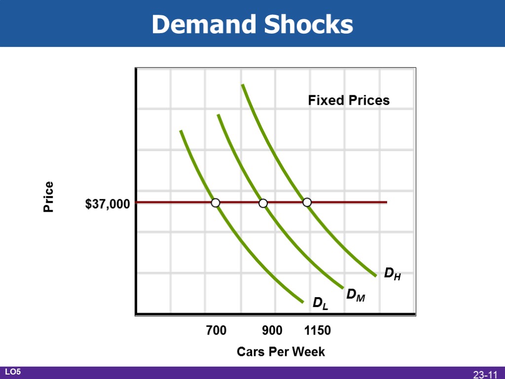 Demand Shocks Cars Per Week DM DL DH Price LO5 23-11